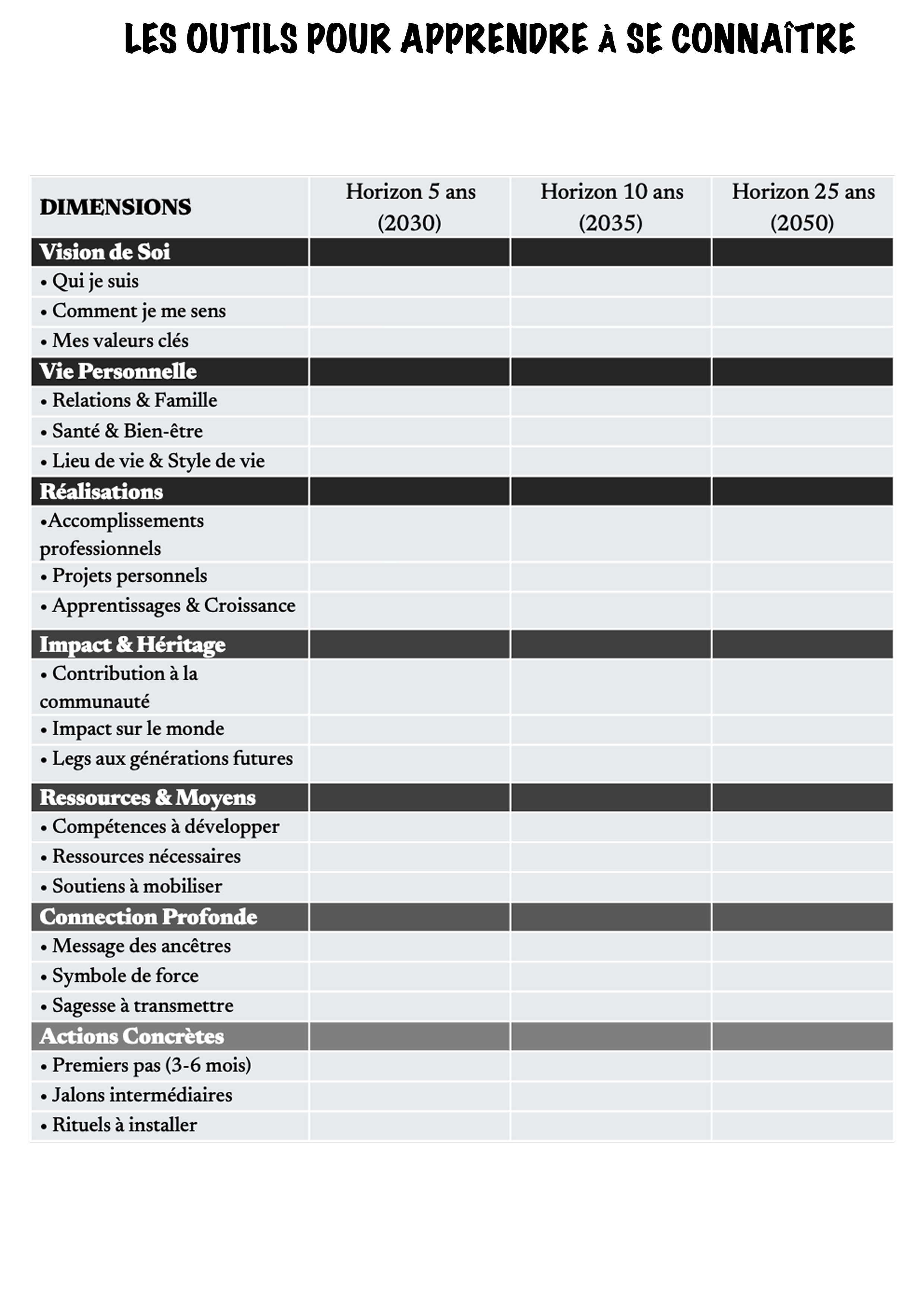 Diagramme pour Ligne du temps onirique (projection à 5, 10, 20 ans)